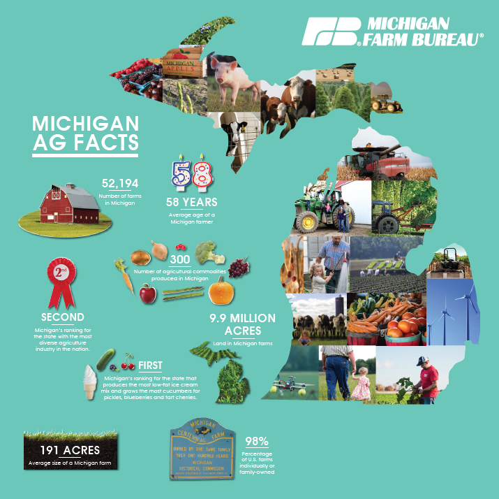 Agriculture is Important to Michigan's Economy